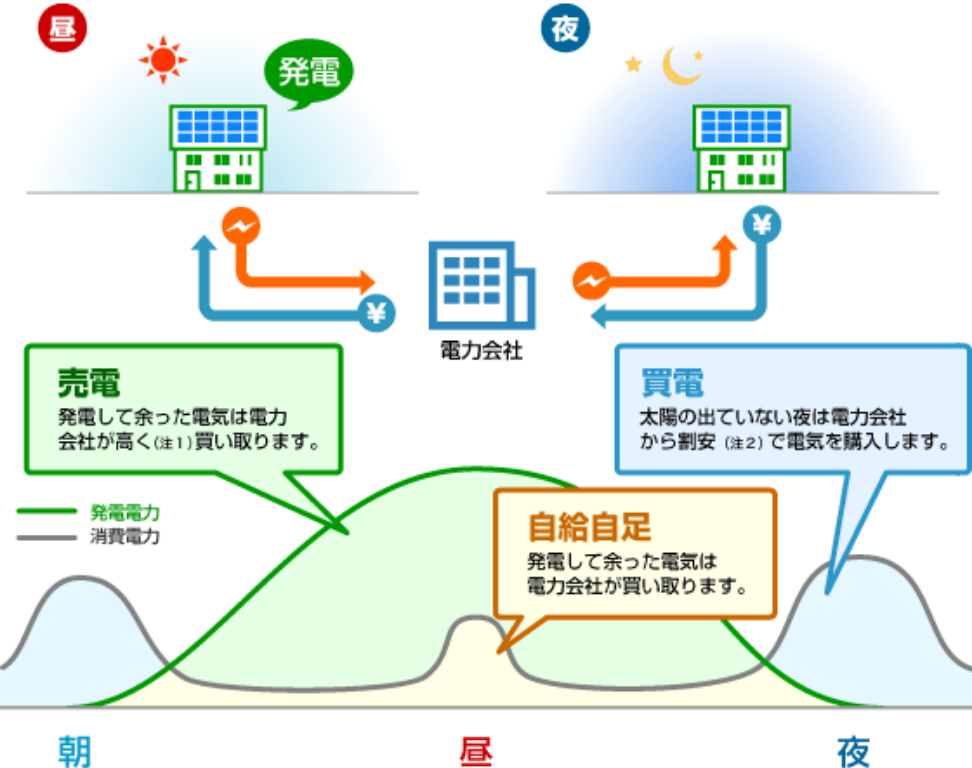 産業用自家消費型太陽光発電